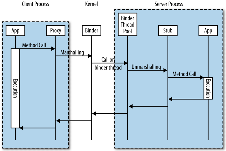 AIDL remote procedure