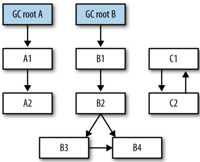 GC 标记工作方式