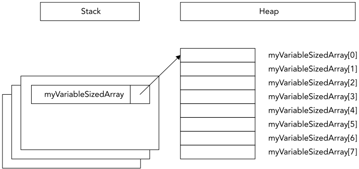 动态分配数组内存示例