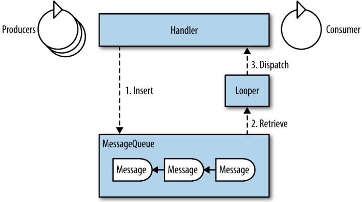 message-passing机制概览